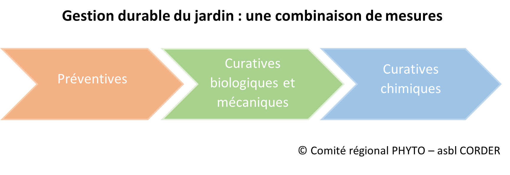 Gestion durable du jardin