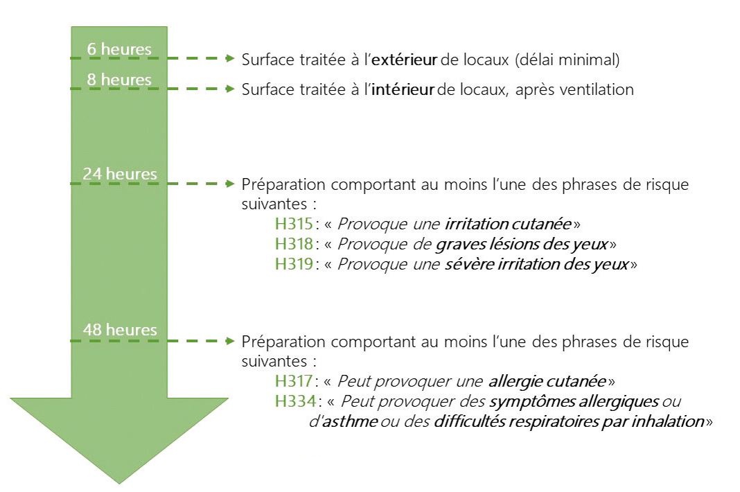 Délai de rentré