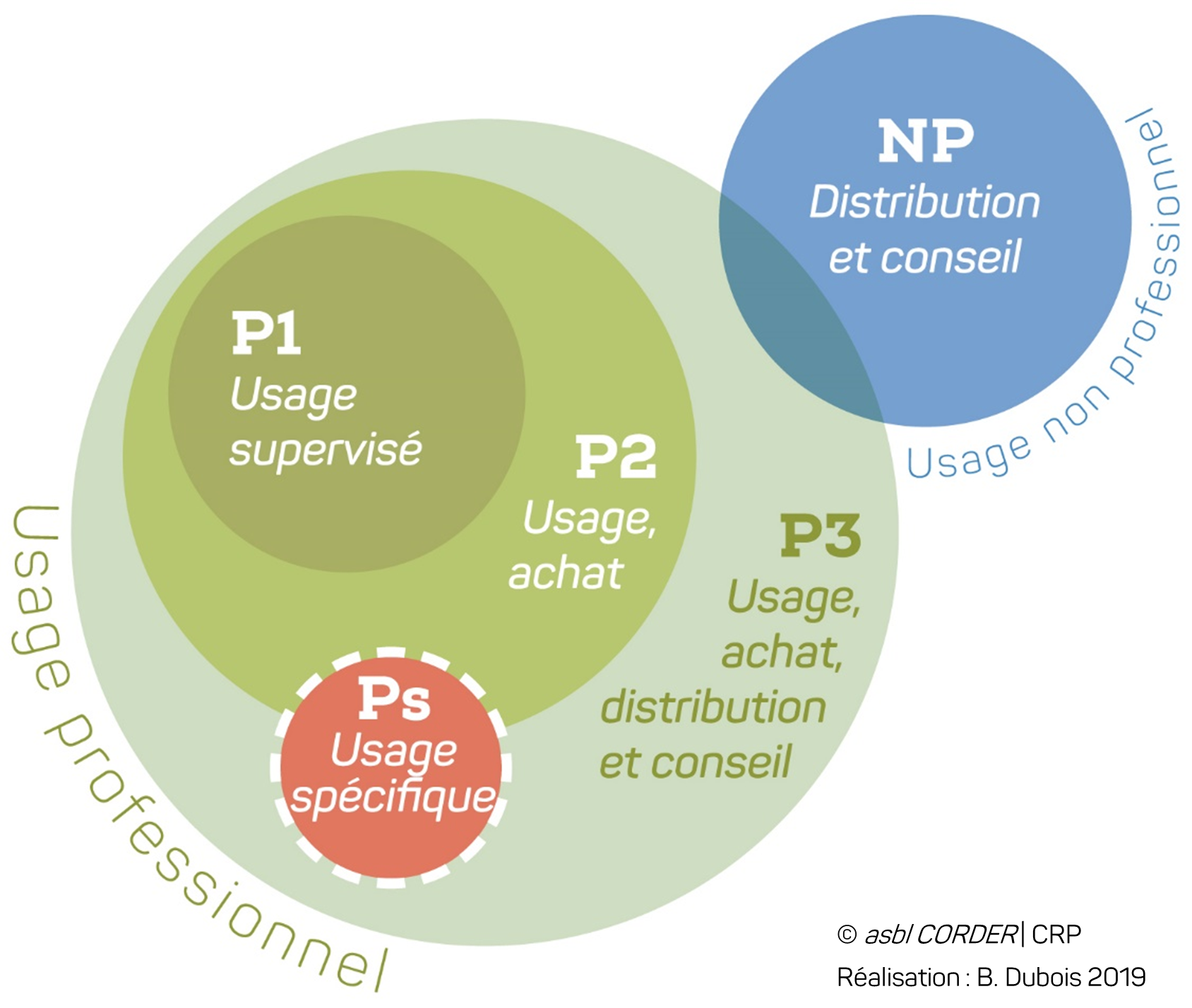 Schéma des différentes phytolicences