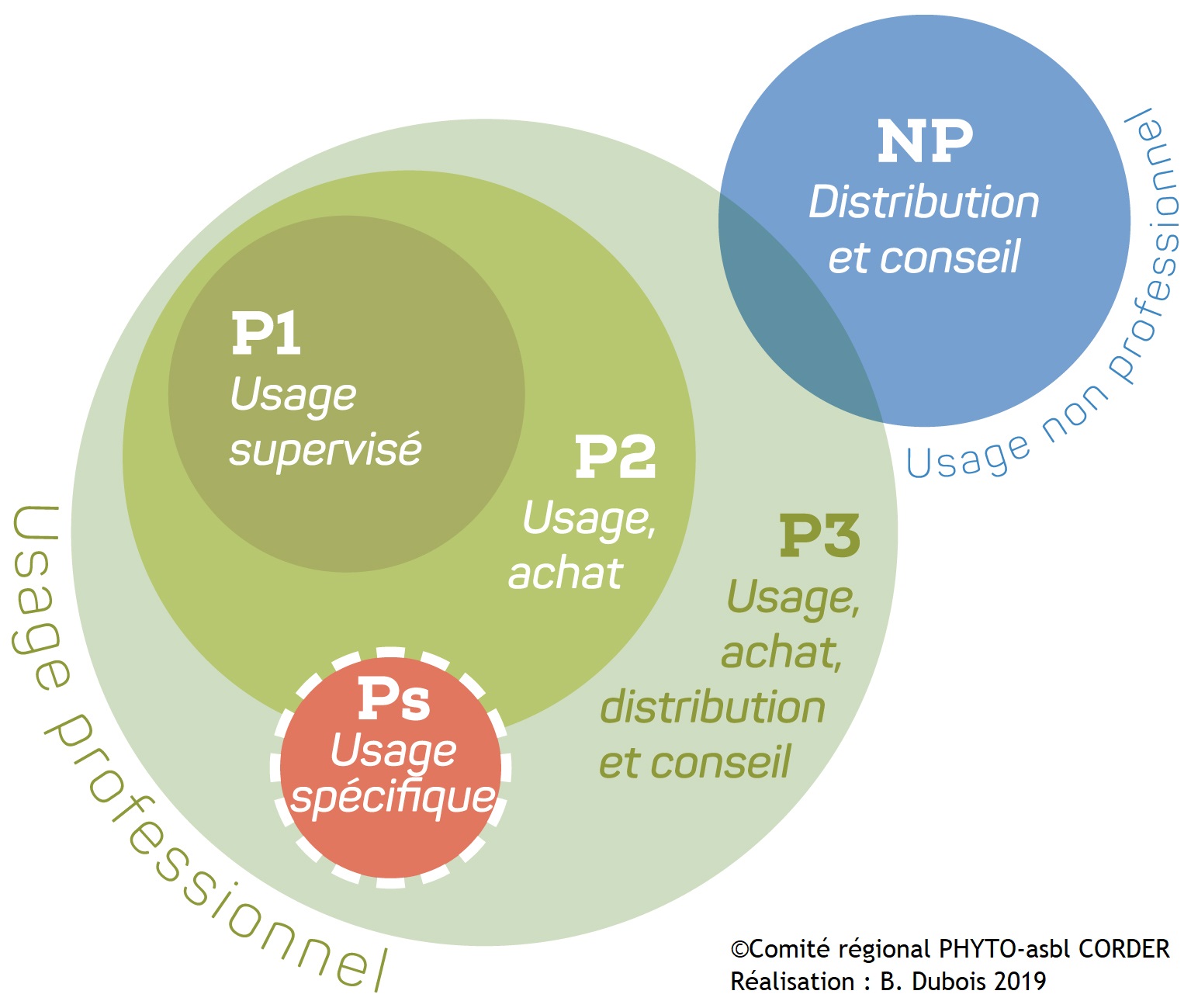 Plusieurs types de phytolicence en Belgique