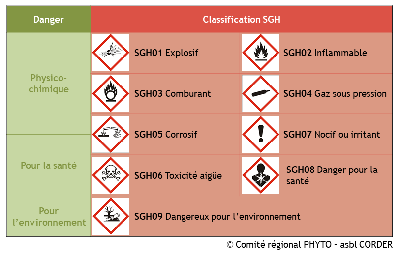 Les pictogrammes SGH renseignent sur une source de danger