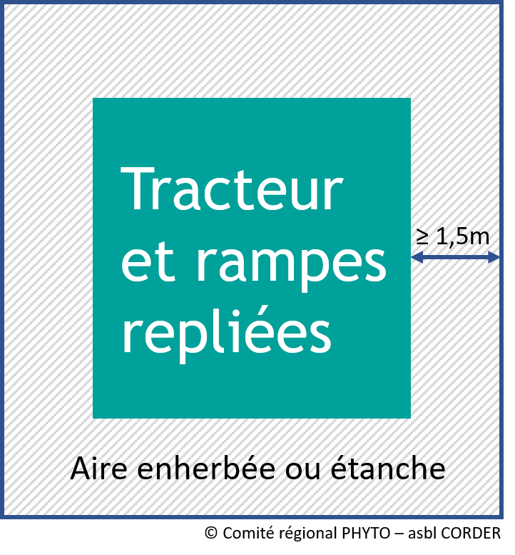Aire étanche enherbée de minimum 1,5 m à partir du pulvérisateur
