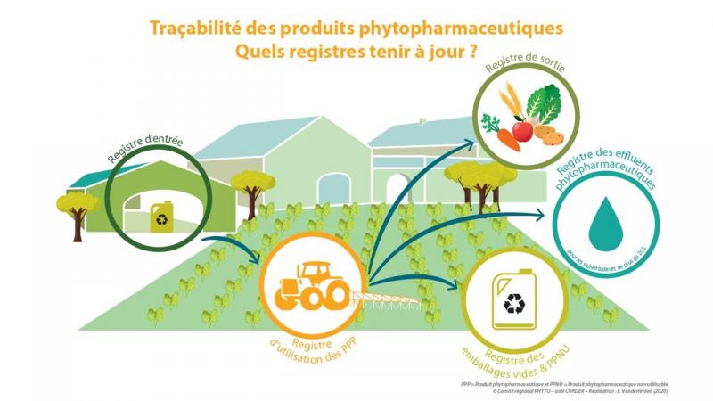 Tenue des différents registres par les agriculteurs et producteurs de denrées (comestibles ou non)