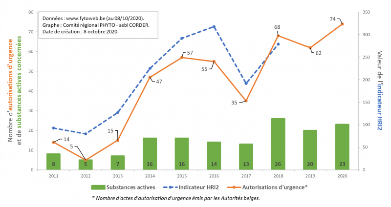 Graphique indicateur HRI2 et nombre autorisations d'urgence