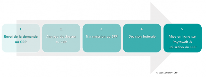 demander une extension d'usage peut durer plusieurs mois