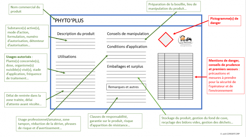 Une étiquette de produit phytopharmaceutique reprend beaucoup d'informations