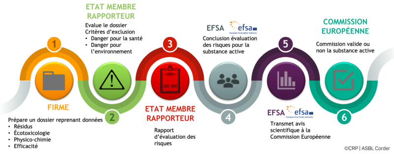 Etapes de l'évaluation et de l'autorisation d'une substance active au niveau européen