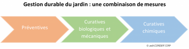 combinaison de mesures