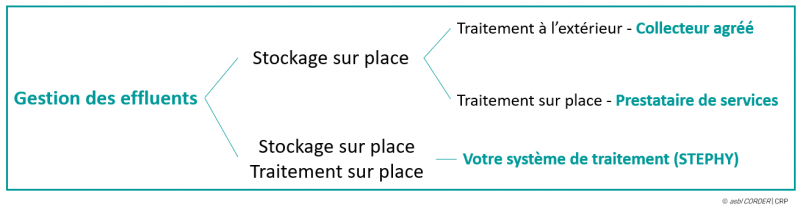 Gestions des effluents et différentes possibilités de traitements