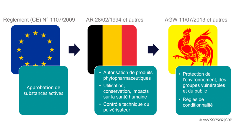 les substances actives sont approuvées et les PPP sont autorisés