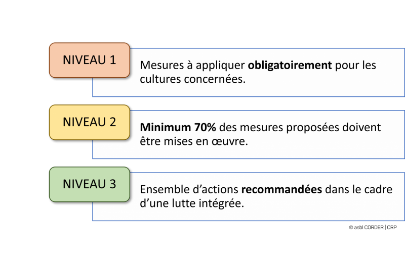 les trois niveaux d'obligation de la lutte intégrée