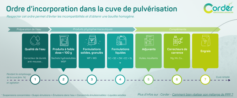 schéma ordre d'incorporation dans la cuve de pulvérisation 