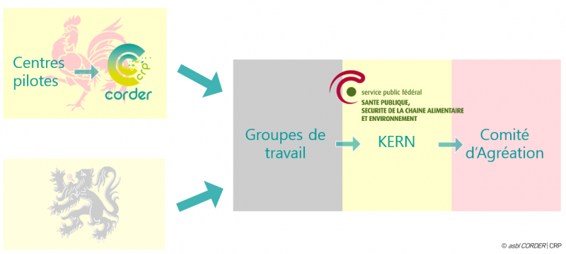 Procédure demande extension d'usage de produits