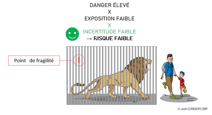 Notion de risque : incertitude faible - risque faible