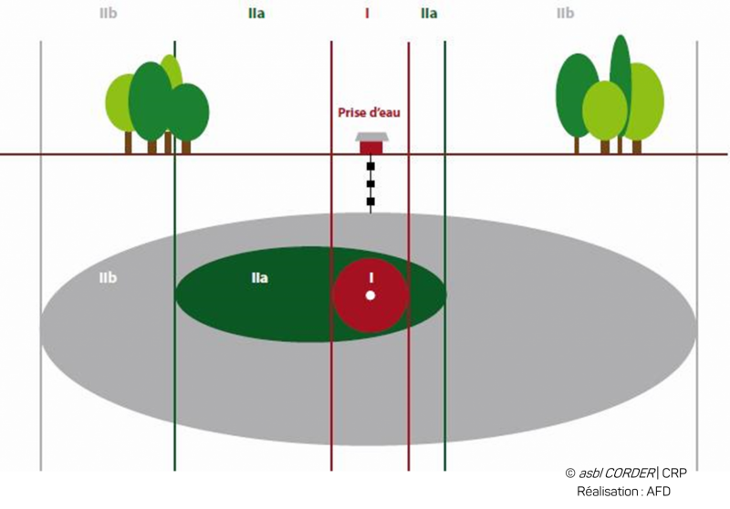 Schéma des zones de prévention autour d'un captage d'eau potable