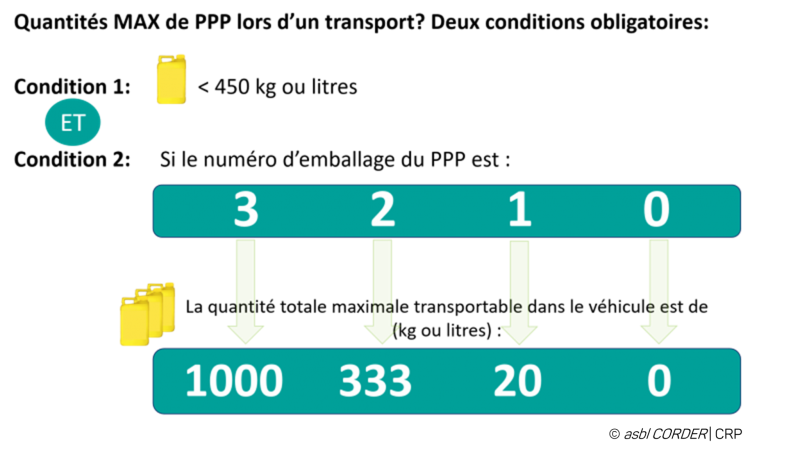 Condition numéro d'emballage PPP associé à une quantité maximale transportable