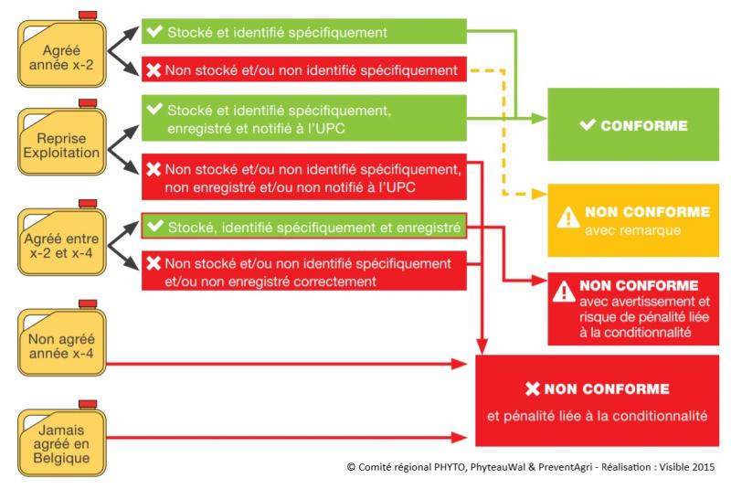 Marge de tolérance de l'AFSCA pour les PPP périmés (PPNU)