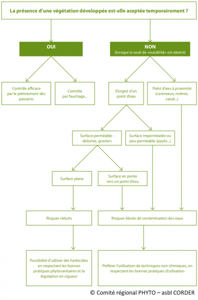 Schéma décisionnel traitement phyto choix espace vert