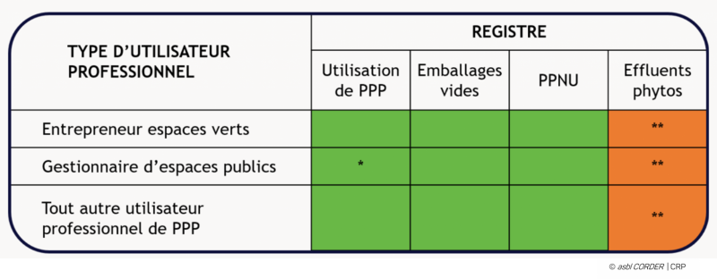 Régistre : résumé de l'utilisation et des déchets des effluents phytos