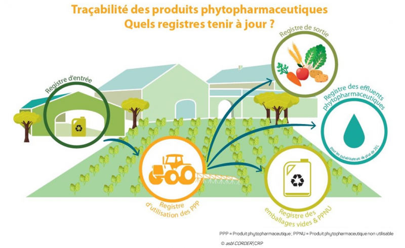 Tenue des différents registres par les agriculteurs et producteurs de denrées (comestibles ou non)